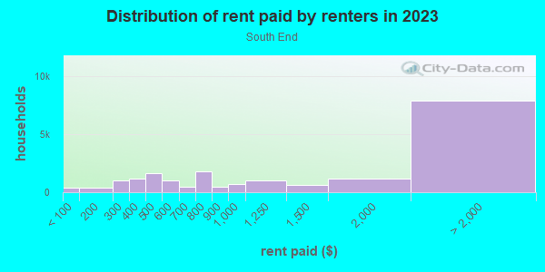 Rent paid by renters in 2013 in South End in Boston neighborhood in MA