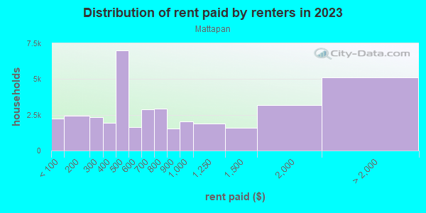 Rent paid by renters in 2013 in Mattapan in Mattapan neighborhood in MA