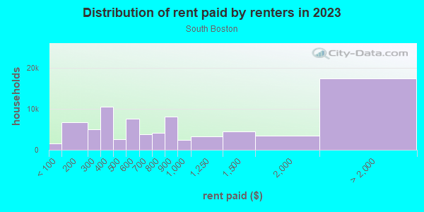 Rent paid by renters in 2013 in South Boston in Boston neighborhood in MA