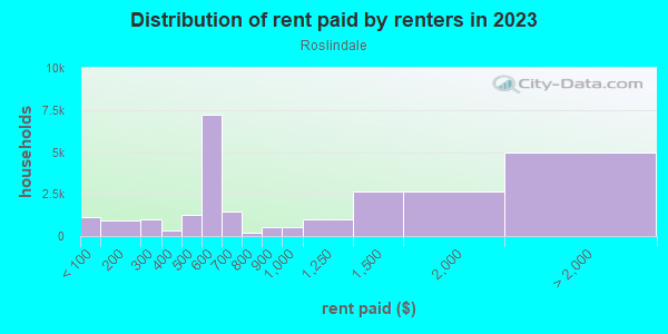 Rent paid by renters in 2013 in Roslindale in Roslindale neighborhood in MA