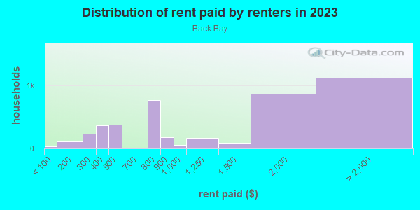 Rent paid by renters in 2013 in Back Bay in Boston neighborhood in MA