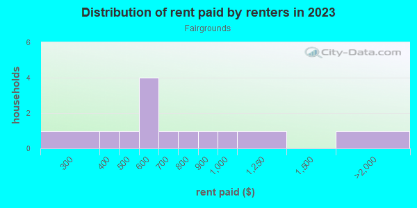 Rent paid by renters in 2013 in Fairgrounds in Yuma neighborhood in AZ