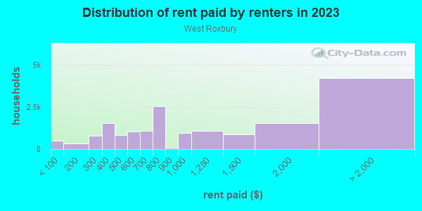 Rent paid by renters in 2013 in West Roxbury in West Roxbury neighborhood in MA