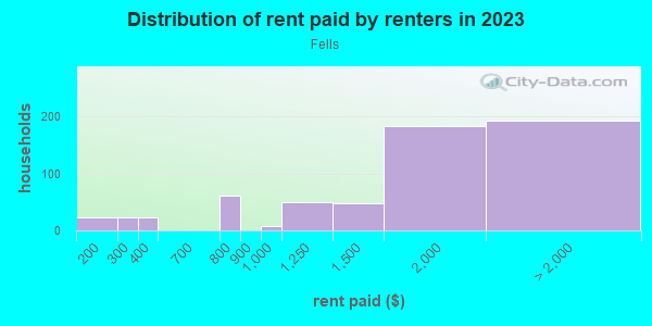 Rent paid by renters in 2013 in Fells in Melrose neighborhood in MA