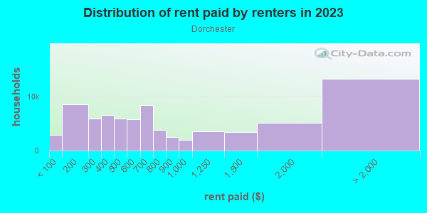 Rent paid by renters in 2013 in Dorchester in Boston neighborhood in MA