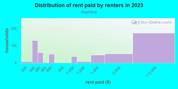 Rent paid by renters in 2013 in West End in Malden neighborhood in MA