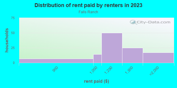 Rent paid by renters in 2013 in Falls Ranch in Yuma neighborhood in AZ