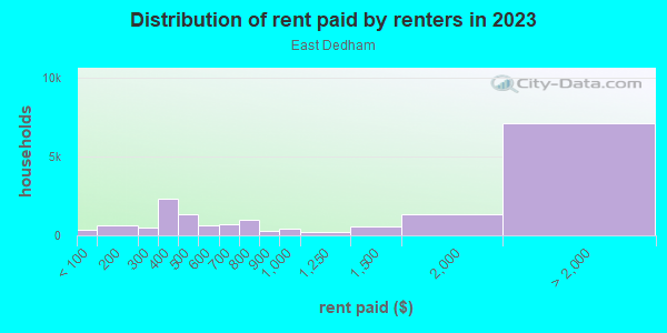 Rent paid by renters in 2013 in East Dedham in Dedham neighborhood in MA