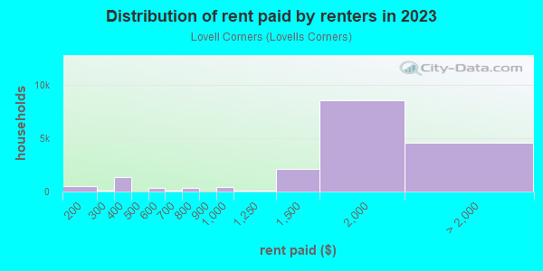 Rent paid by renters in 2013 in Lovell Corners in East Weymouth neighborhood in MA