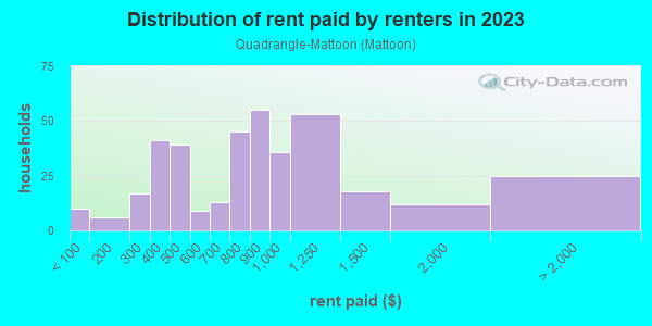 Rent paid by renters in 2013 in Quadrangle-Mattoon in Springfield neighborhood in MA