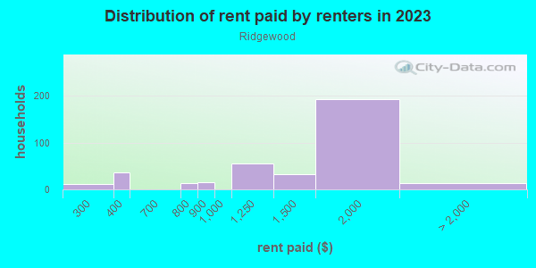 Rent paid by renters in 2013 in Ridgewood in Springfield neighborhood in MA