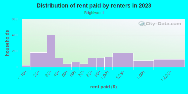 Rent paid by renters in 2013 in Brightwood in Springfield neighborhood in MA