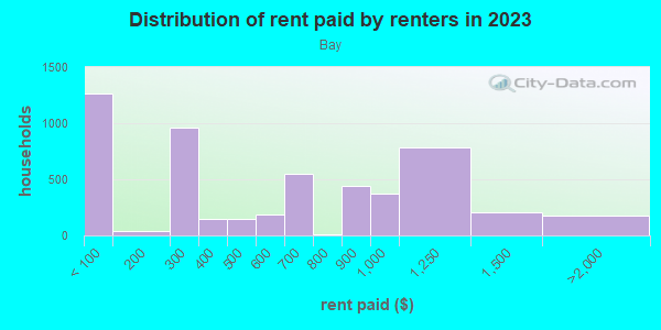 Rent paid by renters in 2013 in Bay in Springfield neighborhood in MA