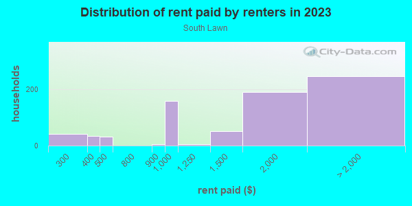 Rent paid by renters in 2013 in South Lawn in Oxon Hill neighborhood in MD