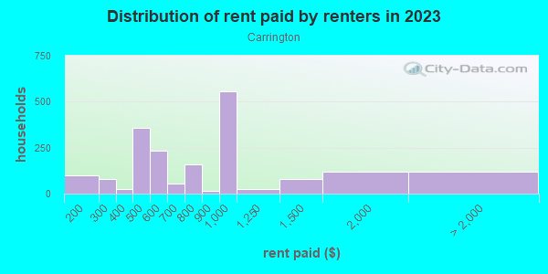 Rent paid by renters in 2013 in Carrington in Waldorf neighborhood in MD