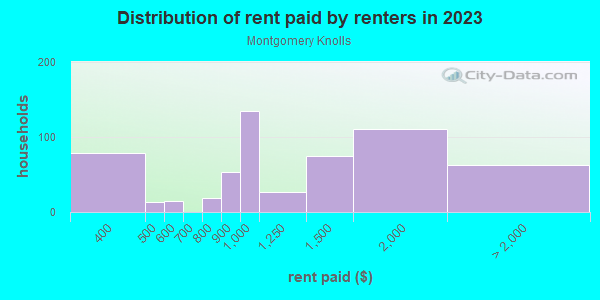Rent paid by renters in 2013 in Montgomery Knolls in Silver Spring neighborhood in MD