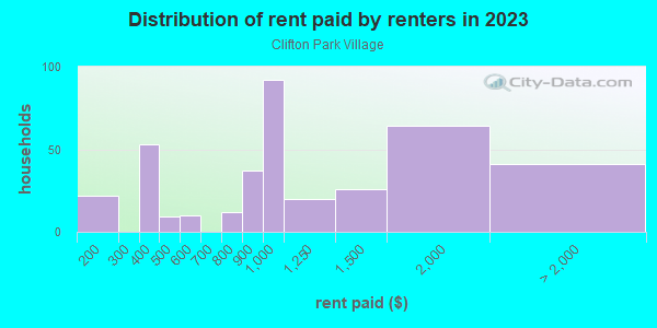 Rent paid by renters in 2013 in Clifton Park Village in Silver Spring neighborhood in MD