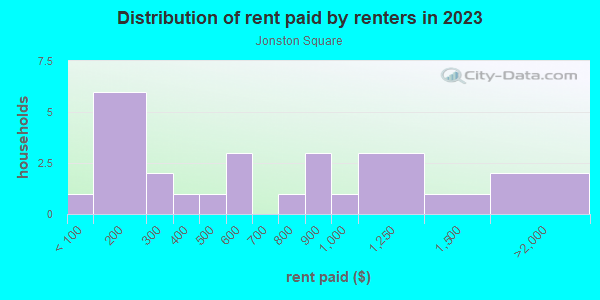 Rent paid by renters in 2013 in Jonston Square in Baltimore neighborhood in MD