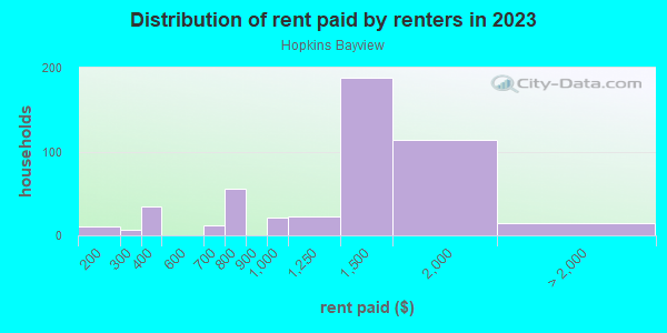 Rent paid by renters in 2013 in Hopkins Bayview in Baltimore neighborhood in MD