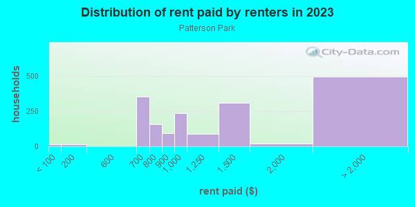Rent paid by renters in 2013 in Patterson Park in Baltimore neighborhood in MD