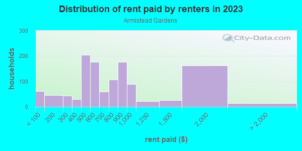 Rent paid by renters in 2013 in Armistead Gardens in Baltimore neighborhood in MD