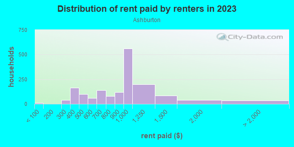Rent paid by renters in 2013 in Ashburton in Baltimore neighborhood in MD