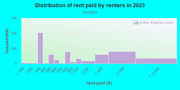 Rent paid by renters in 2013 in Arlington in Baltimore neighborhood in MD