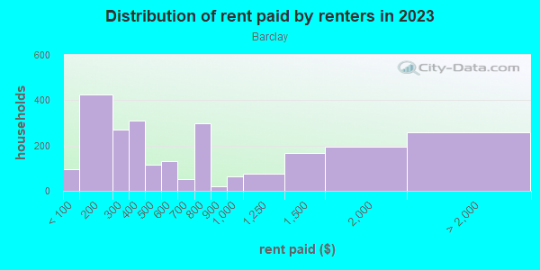 Rent paid by renters in 2013 in Barclay in Baltimore neighborhood in MD