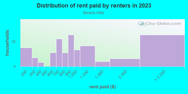 Rent paid by renters in 2013 in Beverly Hills in Baltimore neighborhood in MD