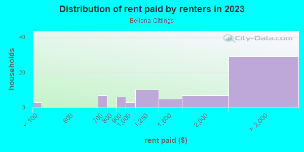 Rent paid by renters in 2013 in Bellona-Gittings in Baltimore neighborhood in MD