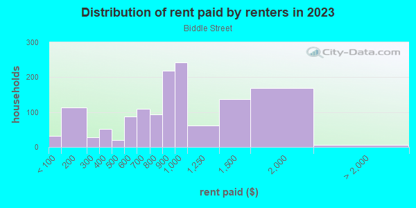 Rent paid by renters in 2013 in Biddle Street in Baltimore neighborhood in MD