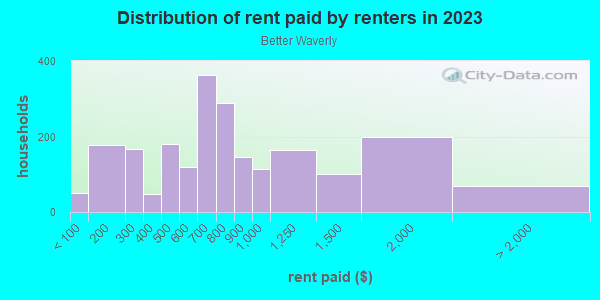 Rent paid by renters in 2013 in Better Waverly in Baltimore neighborhood in MD