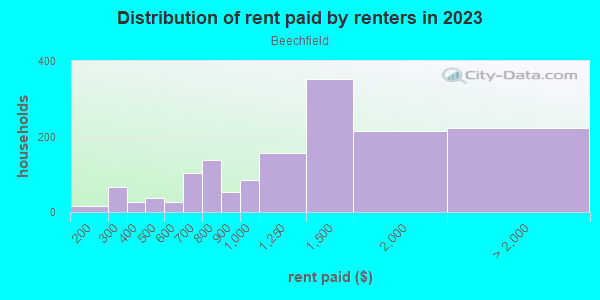 Rent paid by renters in 2013 in Beechfield in Baltimore neighborhood in MD