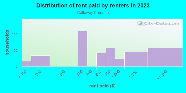 Rent paid by renters in 2013 in Callaway-Garrison in Baltimore neighborhood in MD