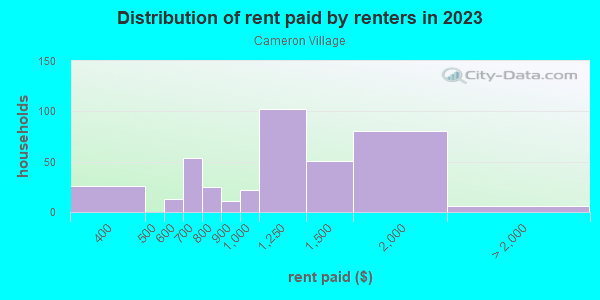 Rent paid by renters in 2013 in Cameron Village in Baltimore neighborhood in MD