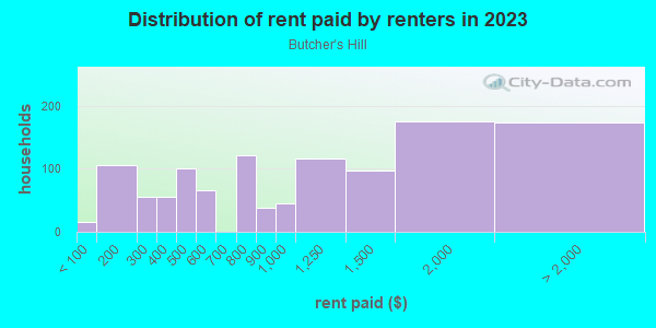 Rent paid by renters in 2013 in Butcher's Hill in Baltimore neighborhood in MD