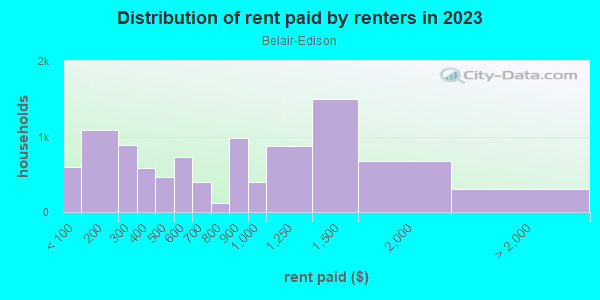 Rent paid by renters in 2013 in Belair-Edison in Baltimore neighborhood in MD