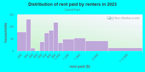 Rent paid by renters in 2013 in Carroll Park in Baltimore neighborhood in MD