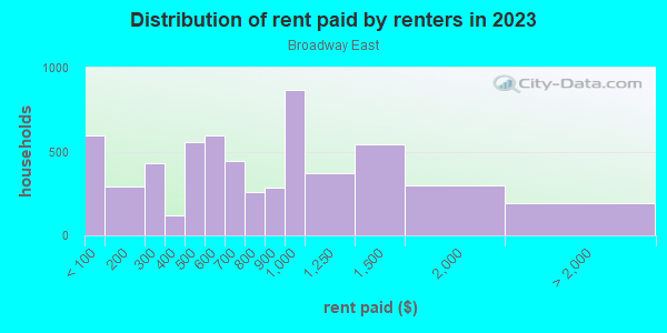 Rent paid by renters in 2013 in Broadway East in Baltimore neighborhood in MD