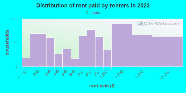 Rent paid by renters in 2013 in Cedonia in Baltimore neighborhood in MD