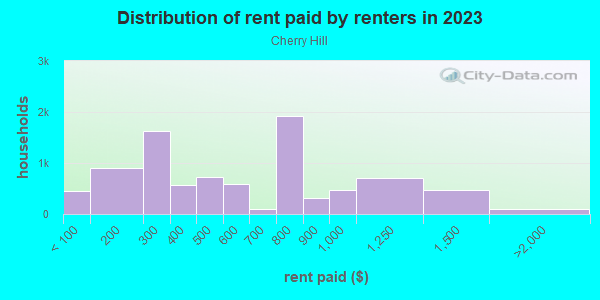 Rent paid by renters in 2013 in Cherry Hill in Brooklyn neighborhood in MD