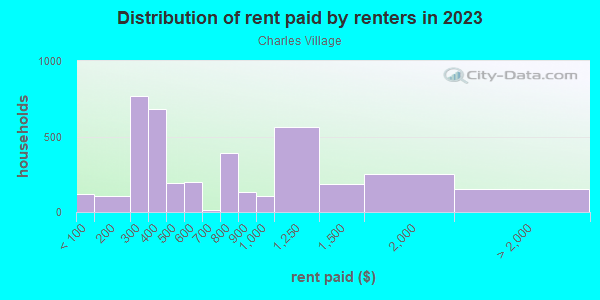 Rent paid by renters in 2013 in Charles Village in Baltimore neighborhood in MD