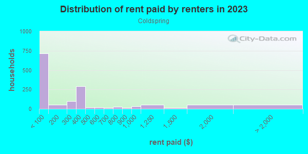 Rent paid by renters in 2013 in Coldspring in Baltimore neighborhood in MD