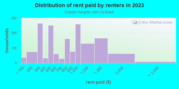 Rent paid by renters in 2013 in Coppin Heights in Baltimore neighborhood in MD