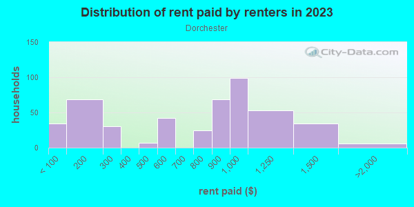 Rent paid by renters in 2013 in Dorchester in Gwynn Oak neighborhood in MD
