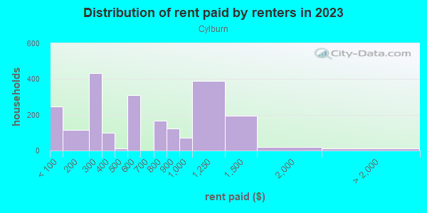 Rent paid by renters in 2013 in Cylburn in Baltimore neighborhood in MD
