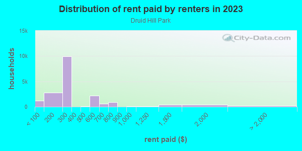 Rent paid by renters in 2013 in Druid Hill Park in Baltimore neighborhood in MD