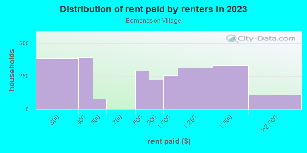 Rent paid by renters in 2013 in Edmondson Village in Baltimore neighborhood in MD