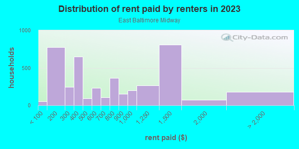 Rent paid by renters in 2013 in East Baltimore Midway in Baltimore neighborhood in MD