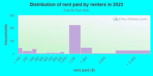Rent paid by renters in 2013 in Four By Four in Baltimore neighborhood in MD